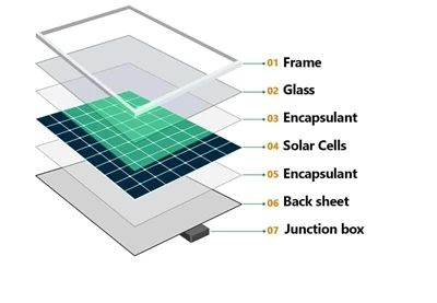 Din perspectiva fiabilității în aplicațiile exterioare ale panourilor solare,...