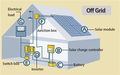 Alegerea unei configurații adecvate a sistemului de energie solară
