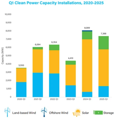 U . S . Creșterea energiei curate este constantă în Q 1 2025: Solar conduce 7...