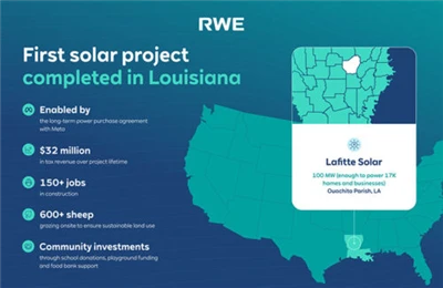 Meta-Uzina solară Lafitte de 100 MW sprijinită din Louisiana termină construcția